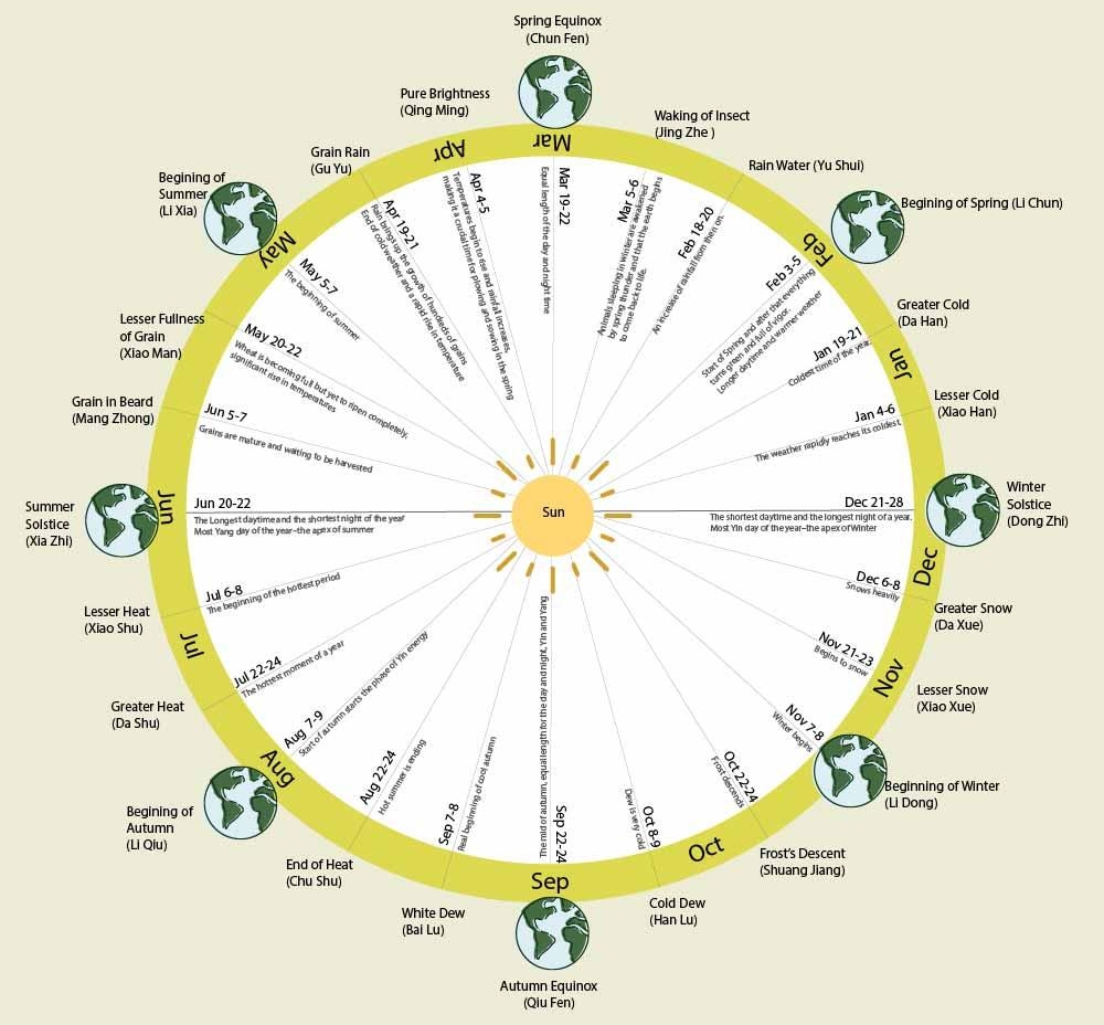 Chinese Lunisolar Calendar Explanation