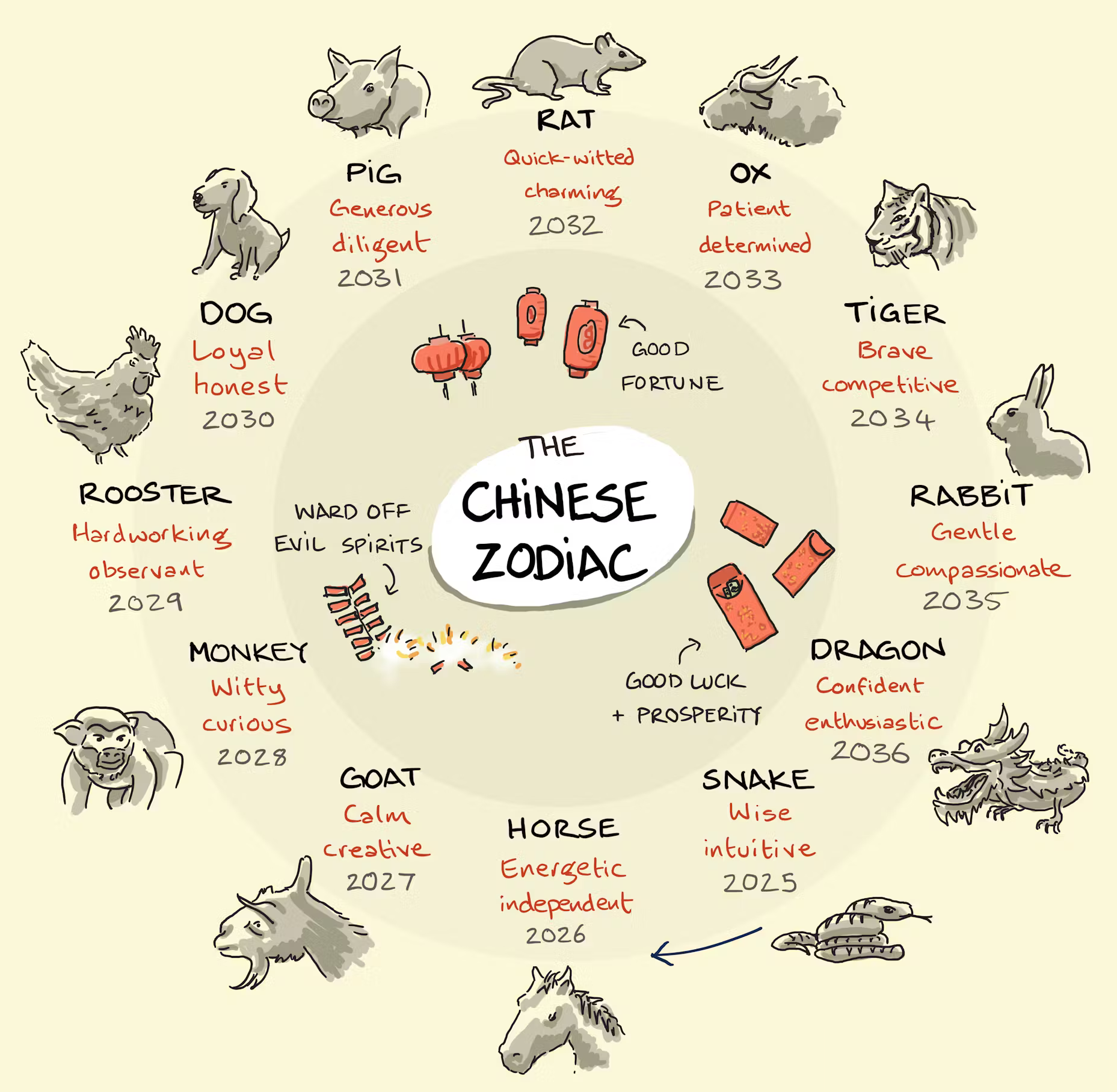 Chinese Zodiac Traits Infographic - Visual representation of each animal's key traits