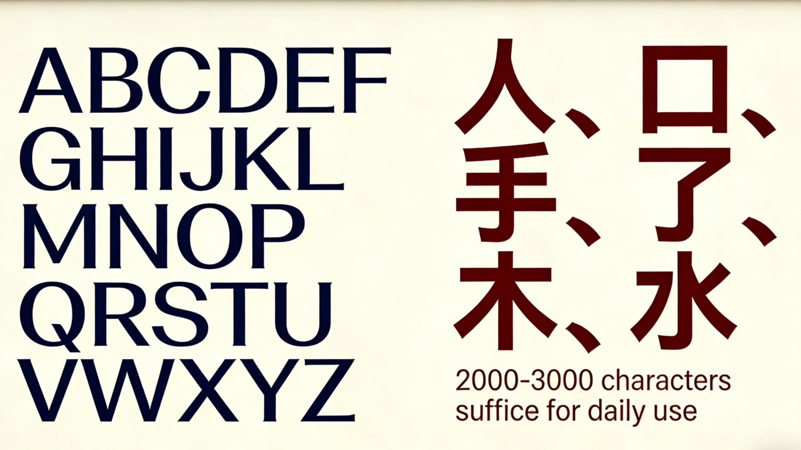 Comparison of English alphabet vs Chinese characters: left side shows A-Z, right side shows 10 common characters (人, 口, 手, 木, 水). "2000-3000 characters suffice" text overlay