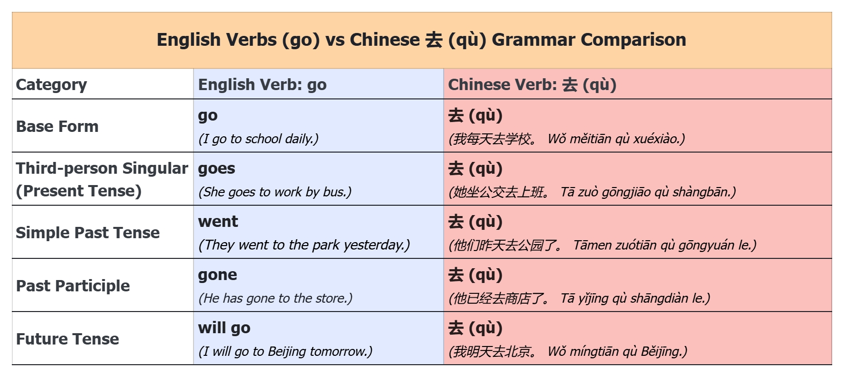 Grammar comparison chart: English "go, goes, went, gone" vs Chinese "去 (qù)" in all tenses. Highlighting "no conjugation" benefit