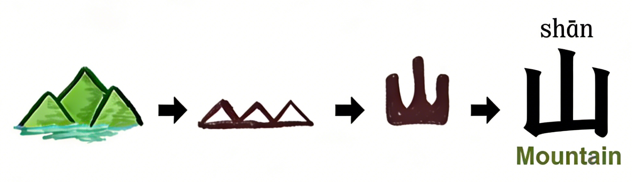Character formation types: 山 (shān, mountain) as pictograph, 明 (míng, bright) as associative compound (日+月), 妈 (mā, mother) as phonetic-semantic compound (女+马)