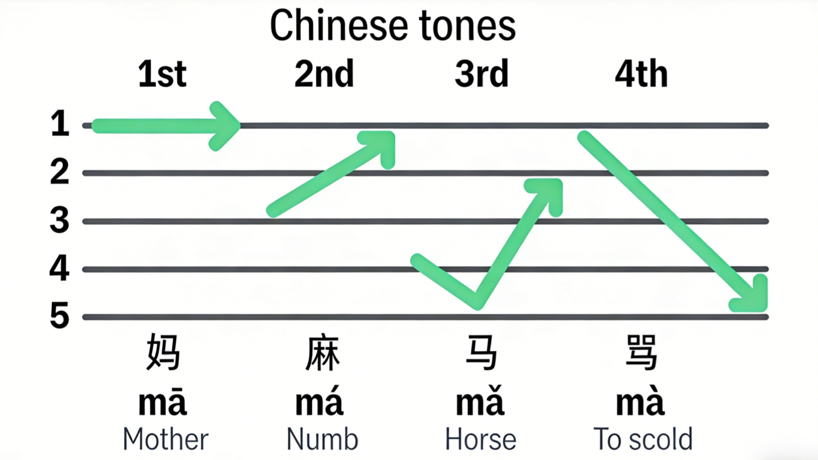 Tone ladder diagram with four tones: 1st (flat) high line, 2nd (rising) upward curve, 3rd (falling-rising) V-shape, 4th (falling) downward line. Each with "ma" example and character